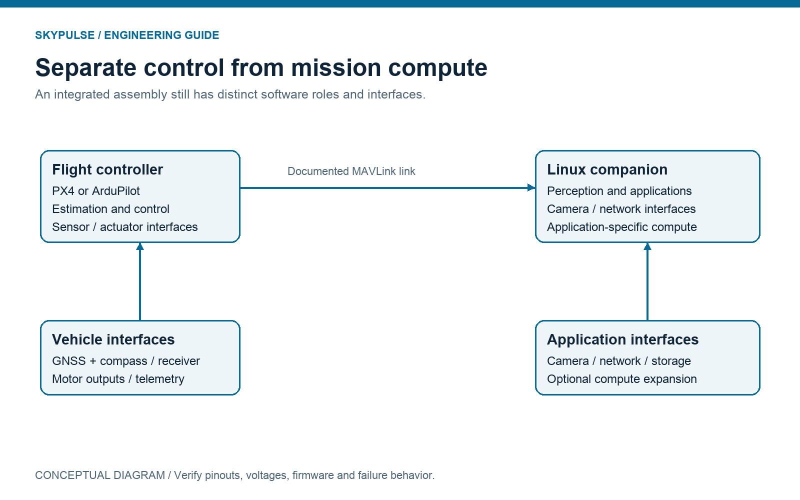 Conceptual architecture separating a flight controller and its motor, GNSS and telemetry interfaces from a Linux companion computer with camera and network connections; the two exchange MAVLink messages.
