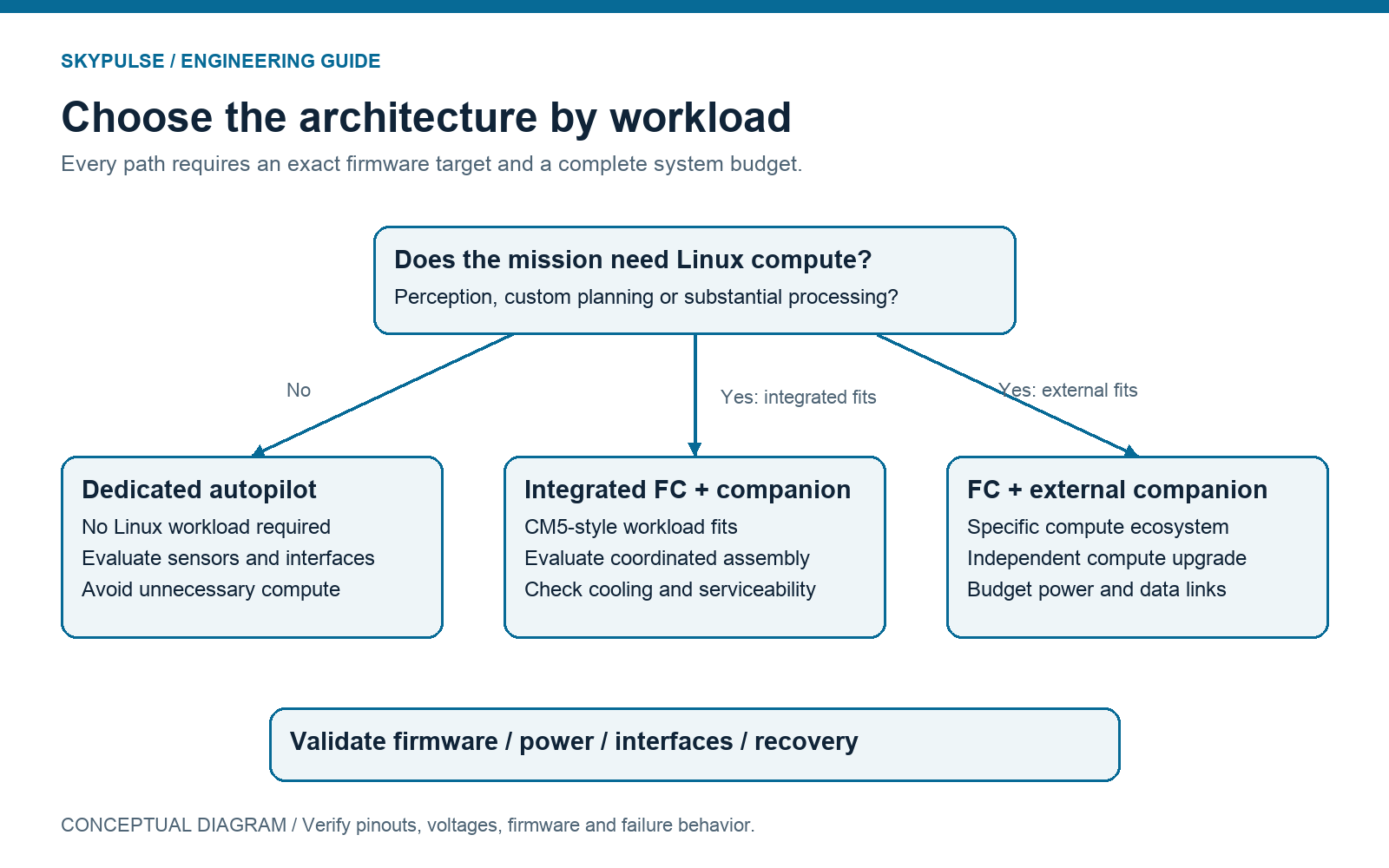 Decision chart: determine whether Linux perception is required, then evaluate a dedicated controller, integrated controller and companion, or separate companion computer; verify firmware, interfaces, power and recovery in every case.